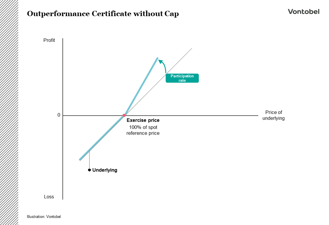 Illustration of the payout profile of an outperformance certificate