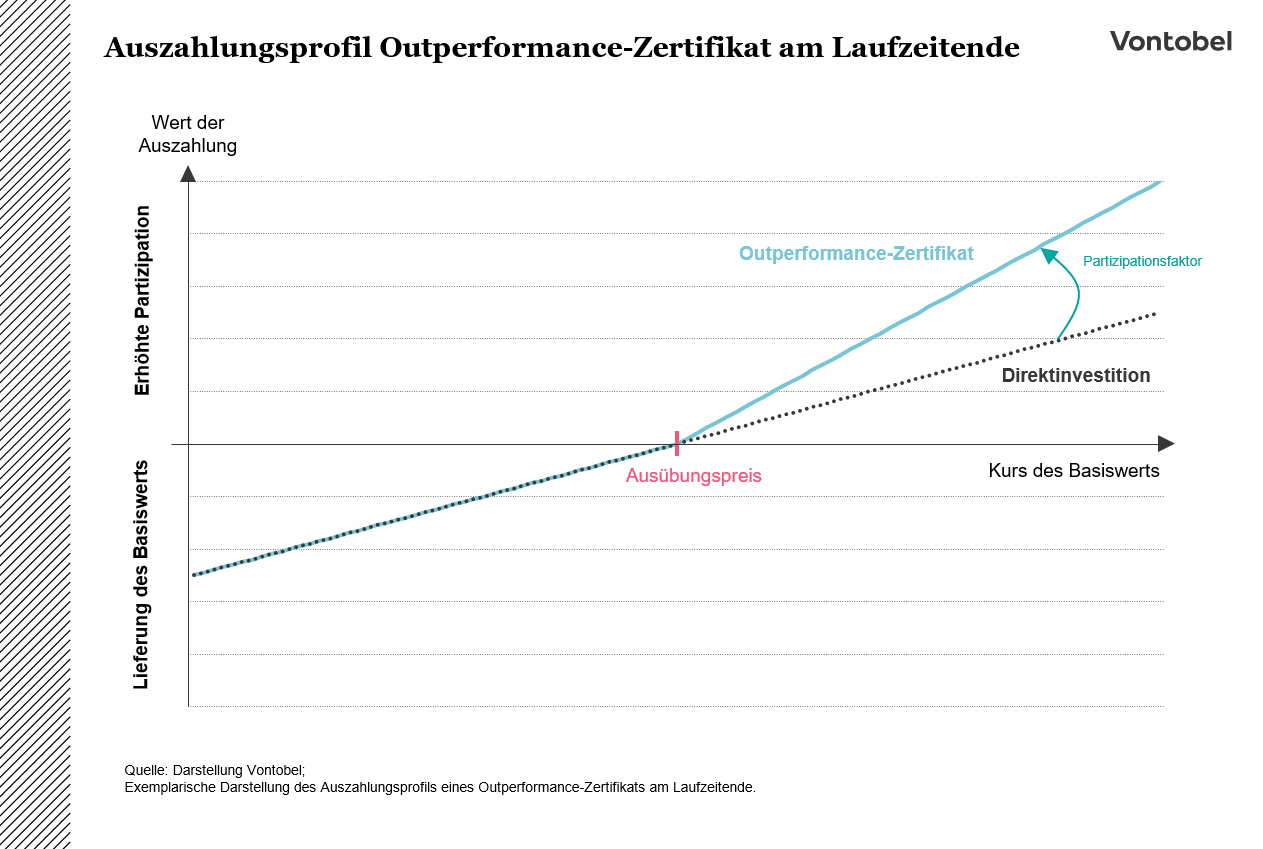Illustration des Auszahlungsprofils eines Outperformance Zertifikats