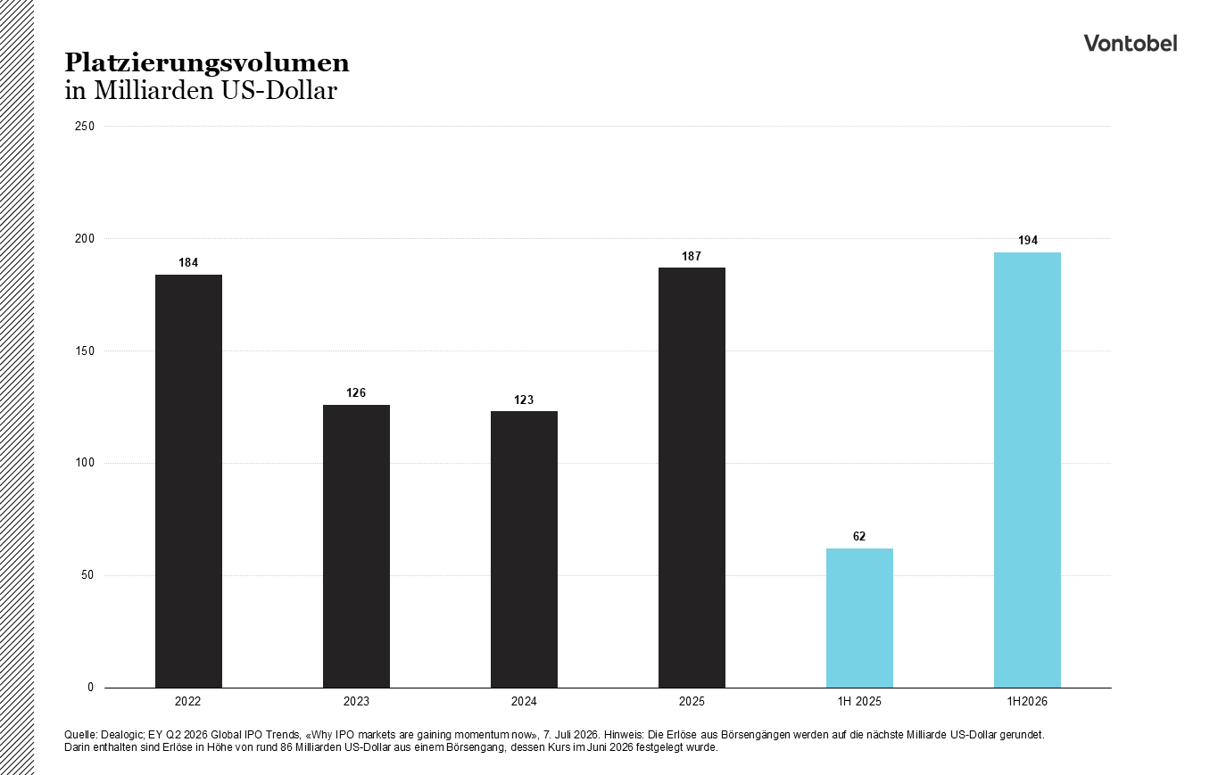 Chart Diagram: Platzierungsvolumen in Milliarden von 2022 bis 1H 2026