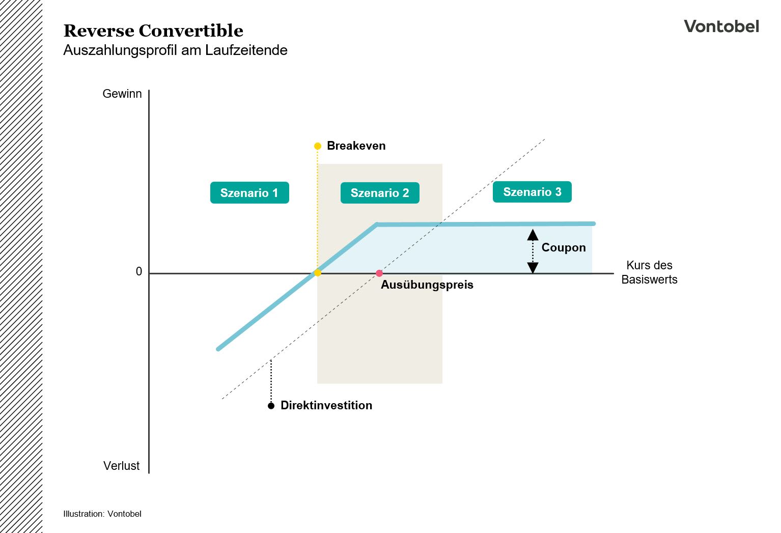 Illustration des Auszahlungsprofils eines Reverse Convertibles