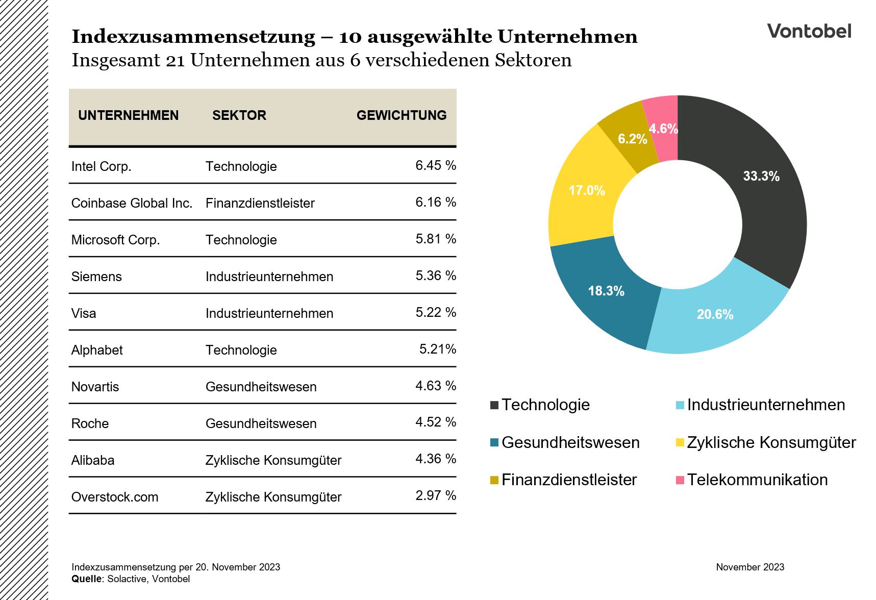 Solactive Blockchain-Technologie Performance Index. Indexkomposition per 20.Nov.23