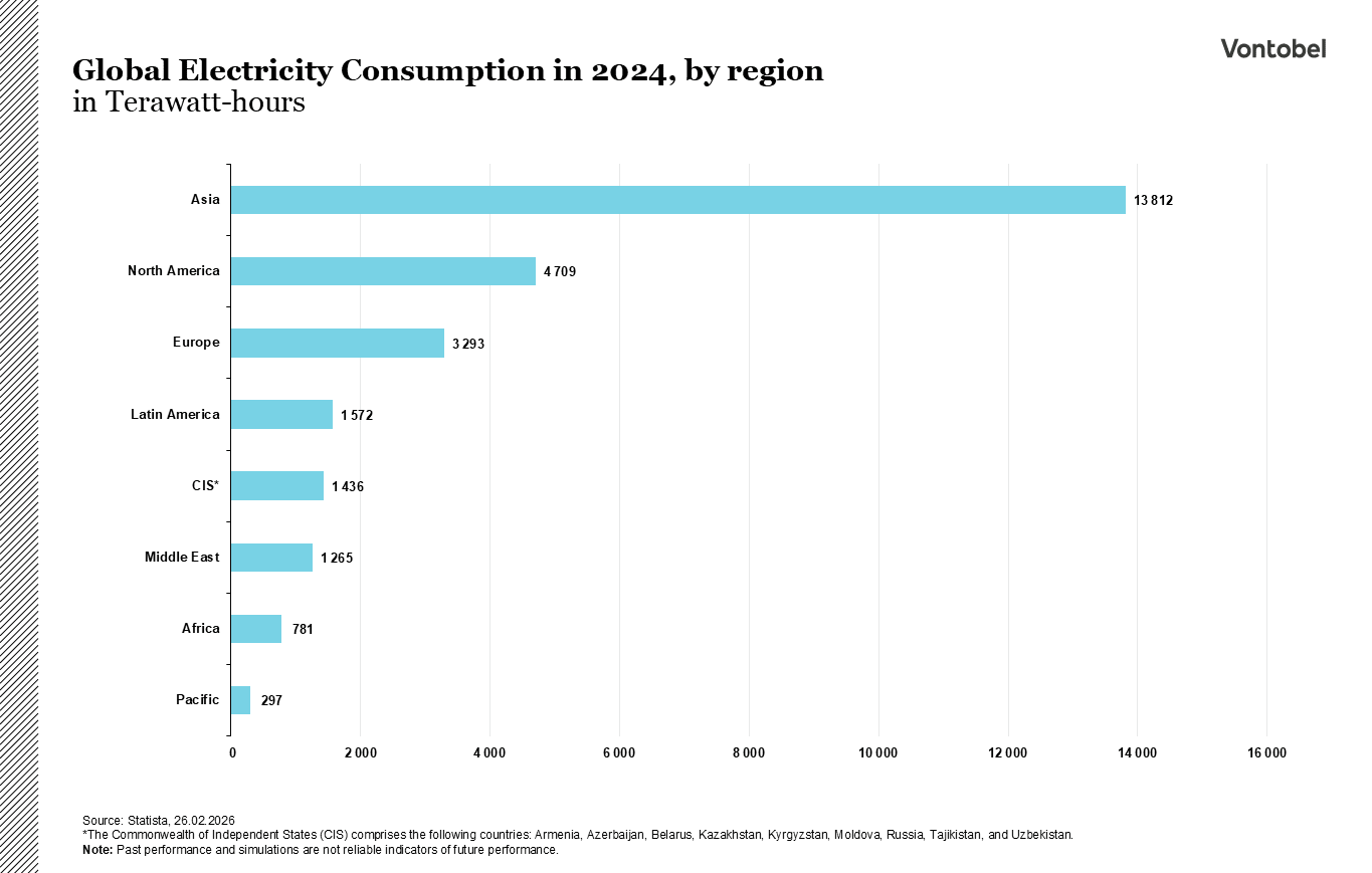 Electricity consumption bar chart graph
