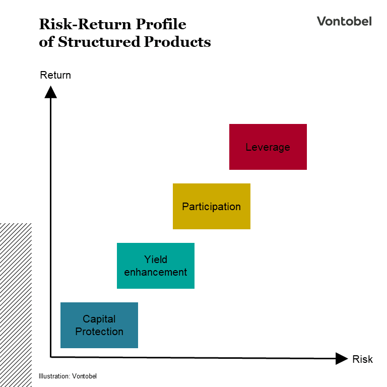 Risk-Return-Profile of Structured Products