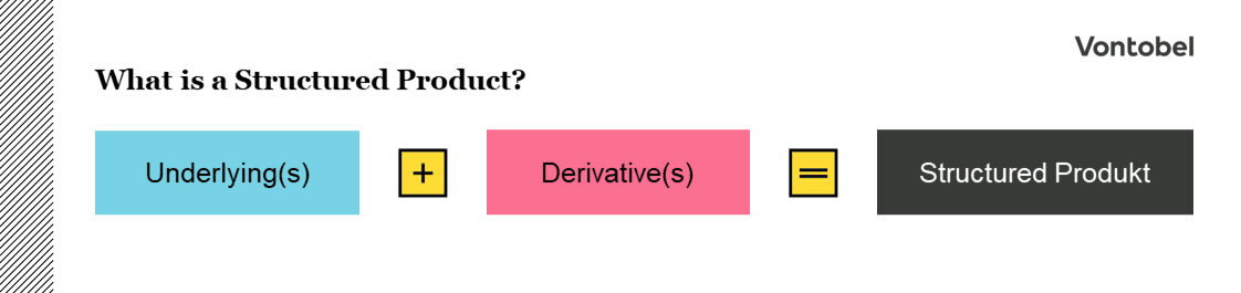 Simple illustration of the assembly of a structured product