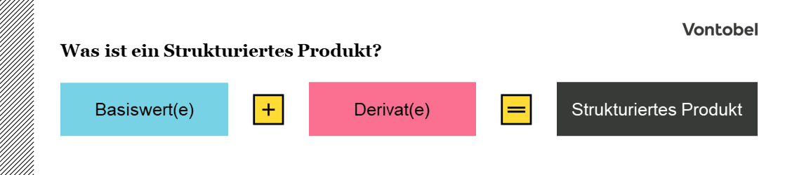 Einfache Illustration des Zusammenbaus eines Strukturierten Produkts