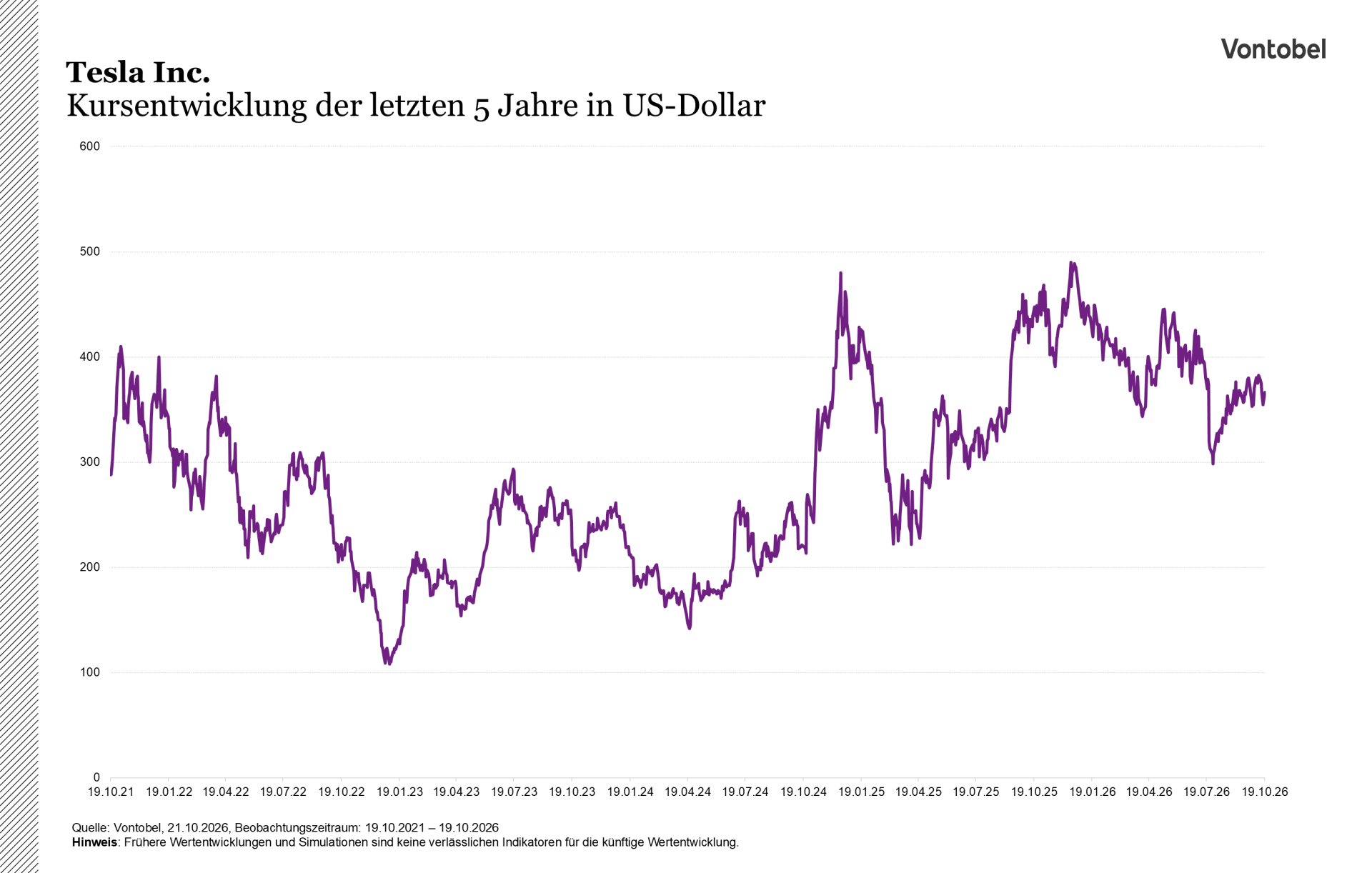 Chart: Kursentwicklung Tesla Inc. der letzten 5 Jahre