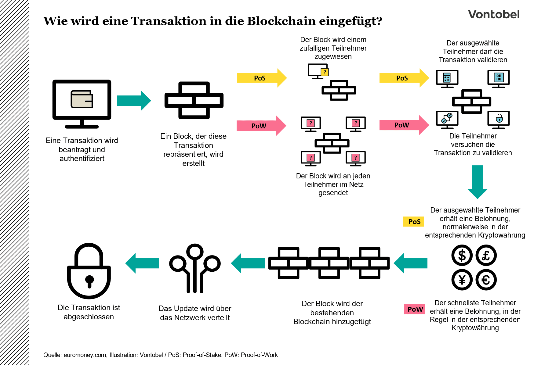 Transaktion in die Blockchain Proof-of-Work bzw. Proof-of-Stake