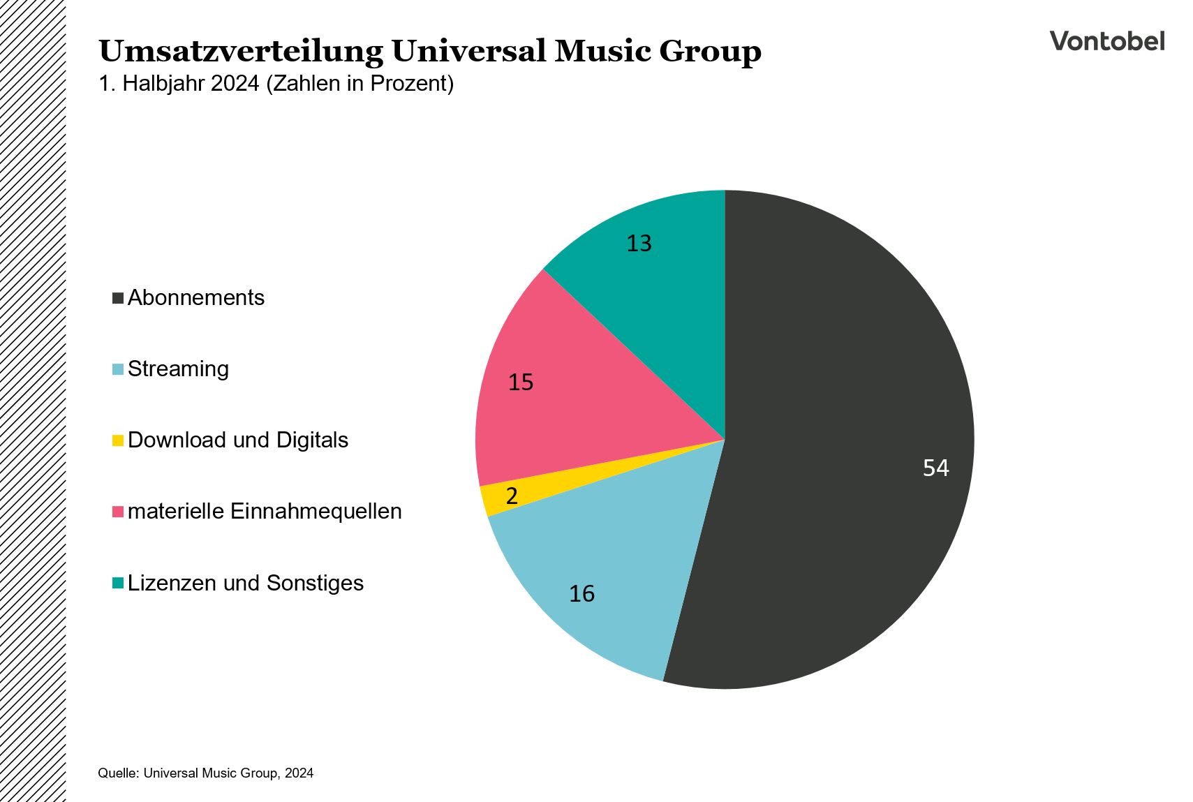 Umsatzverteilung Universal Group