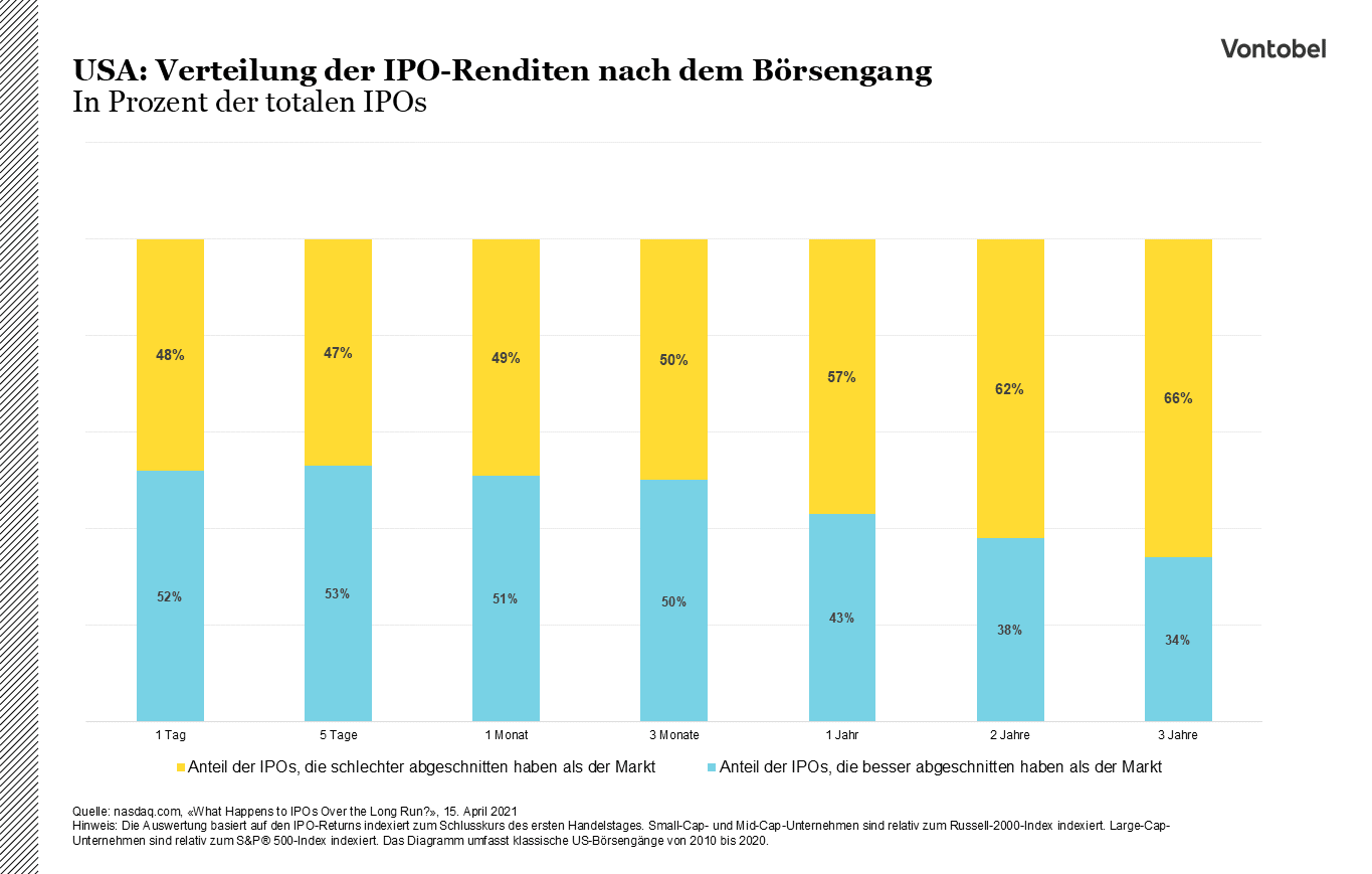 Stacked Chart: Verteilung der IPO-Renditen nach dem börsengang darstellung