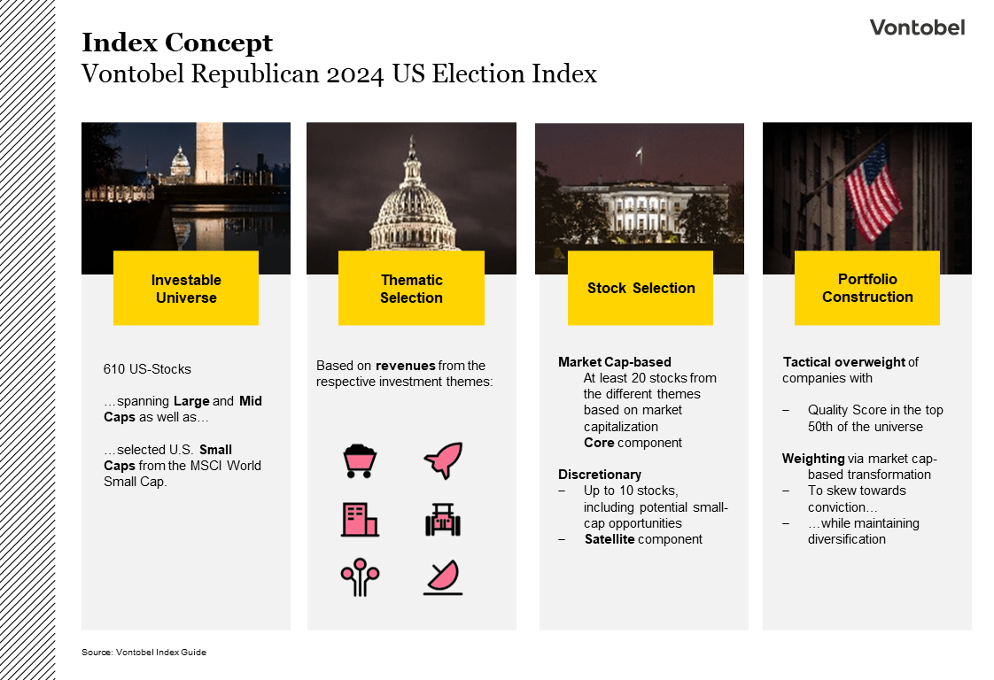 Vontobel Republicsn US Election Index 2024 - Indexconcept