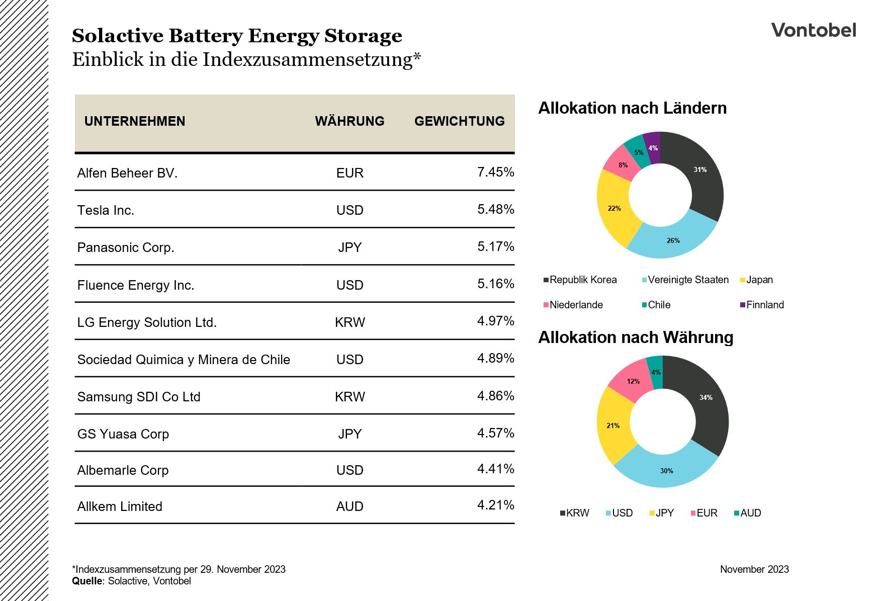 Solactive Battery Energy Storage - Einblick in das Indexkonzept