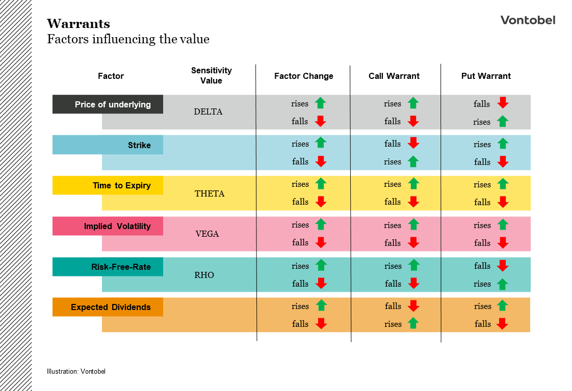 Factors influencing the value of Warrants