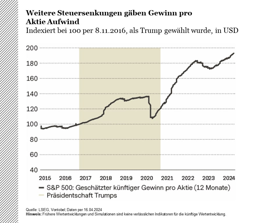 Entwicklung des geschätzten künftigen Gewinns pro Aktie im S&P 500 während Donald Trumps Präsidentschaft