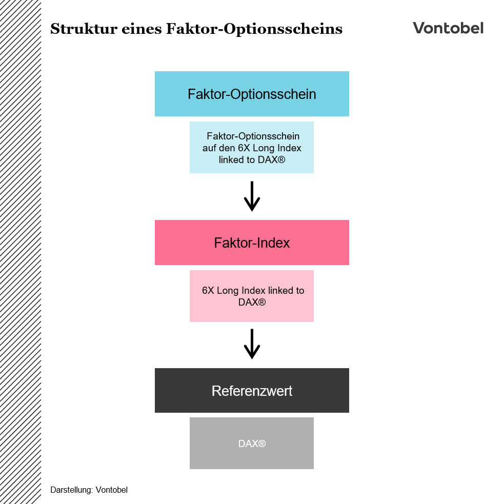 Funktionsweise Faktoroptionsscheine