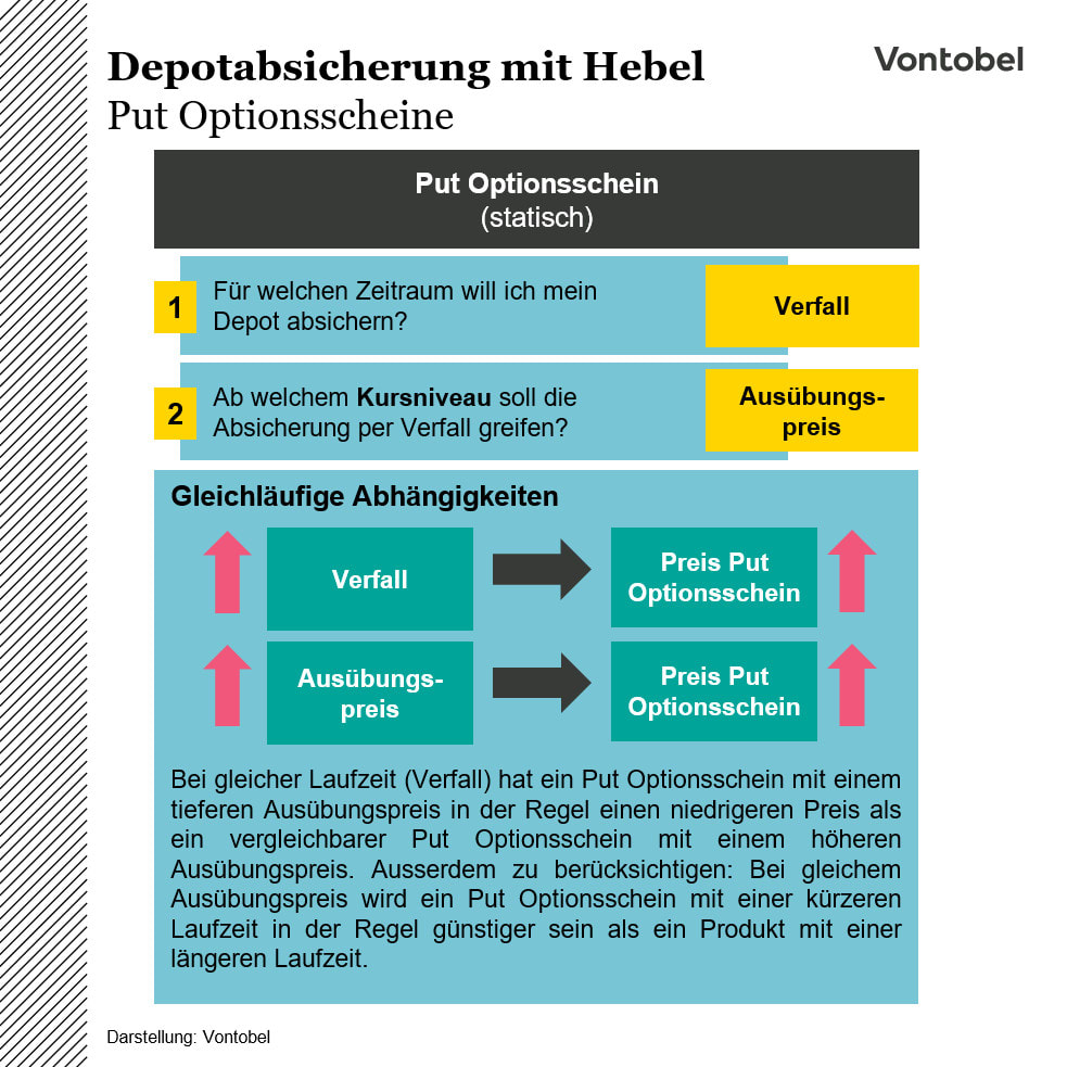 Optionsscheine zur Depotsabsicherung