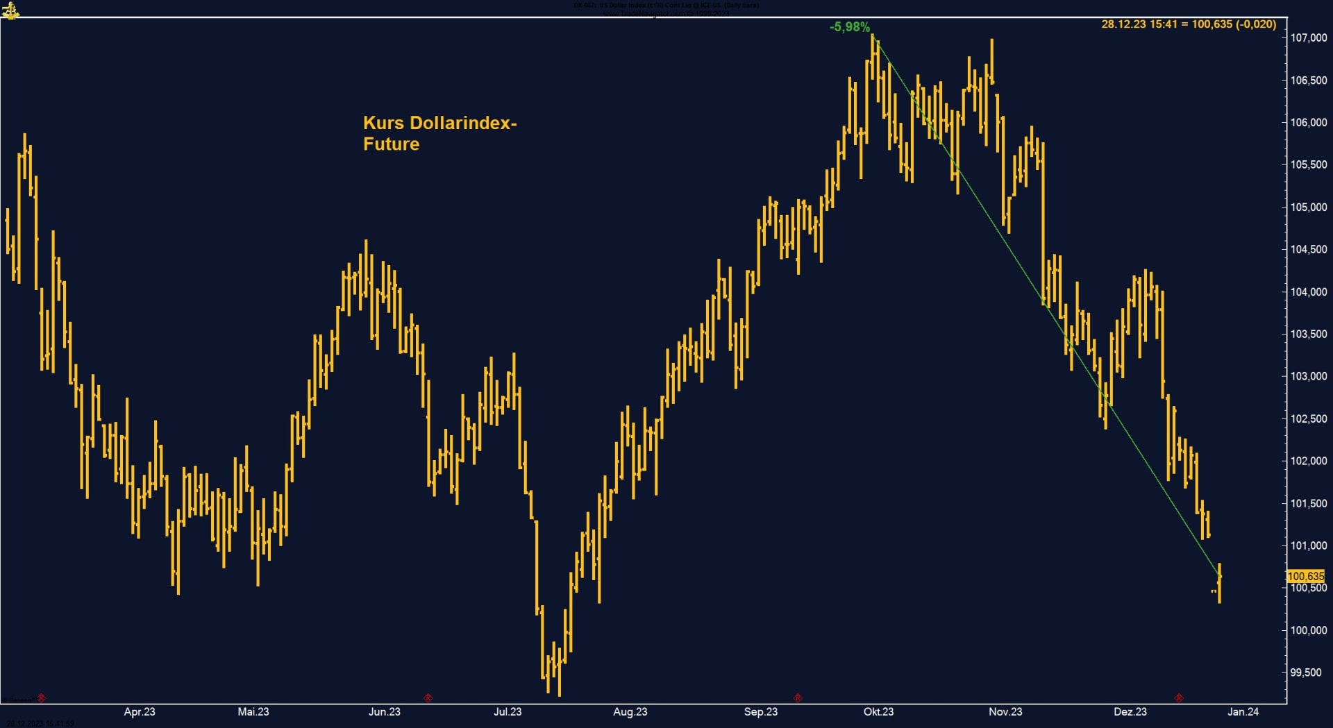 Dollar Index