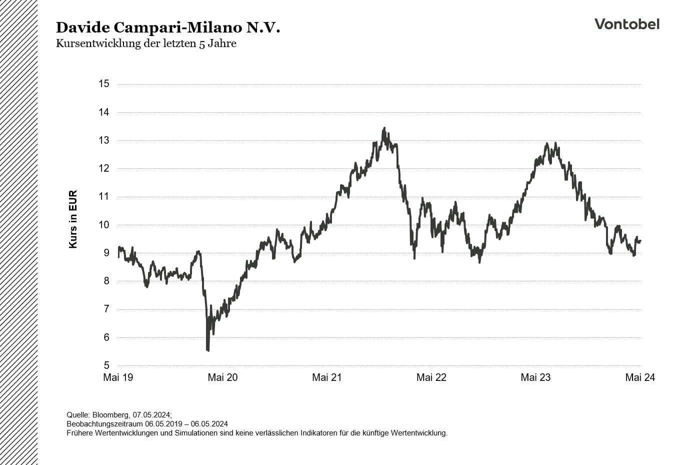 5 Jahres Campari Chart