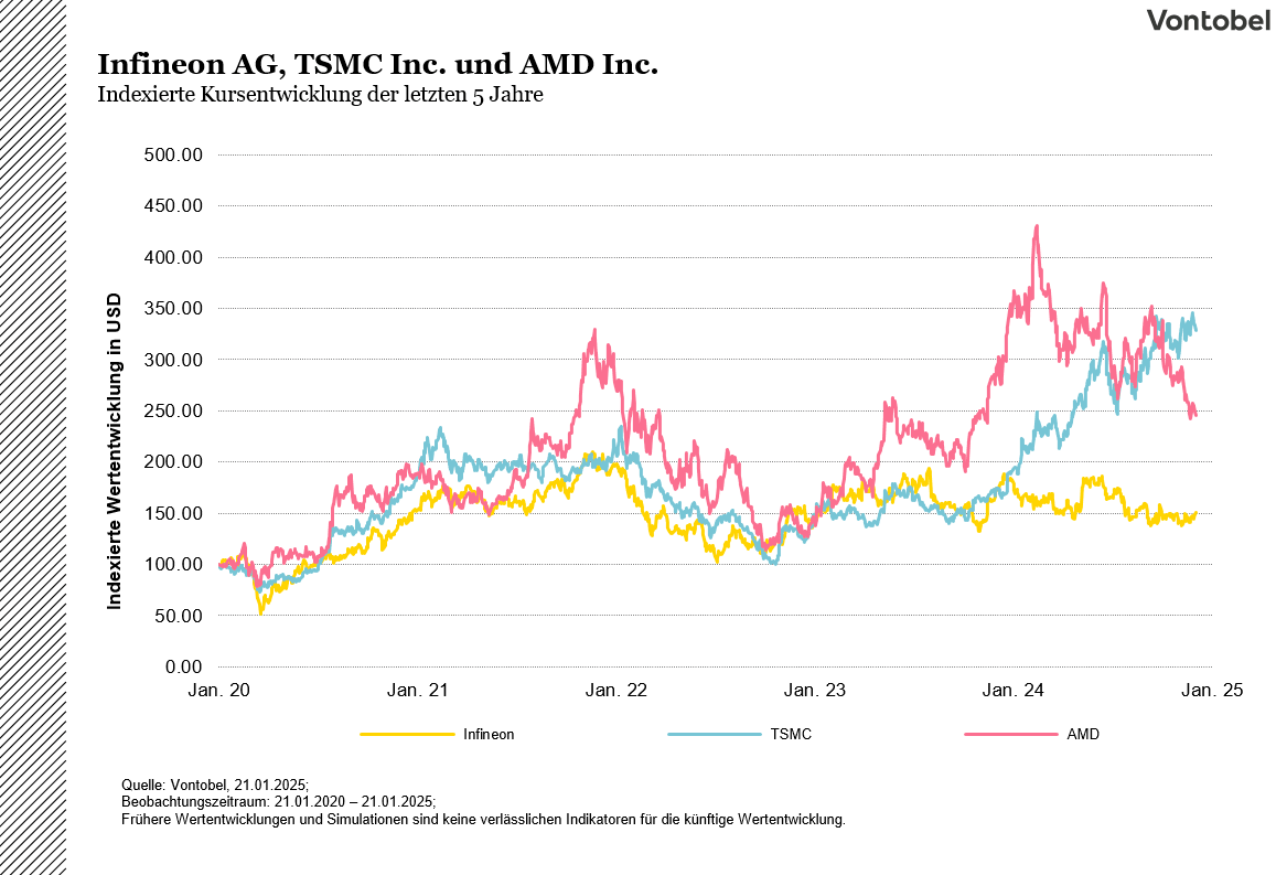 Kursentwicklung Halbleiter Aktien