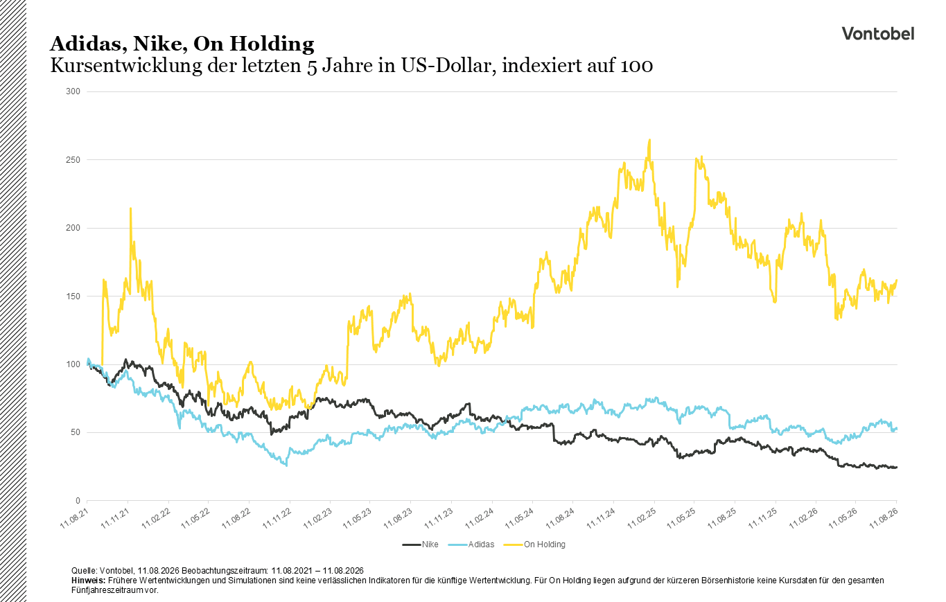 5 Jahres Chart von Nike, Adidas, On Holding