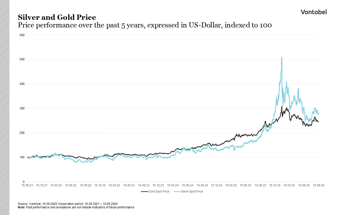 Line chart: Price movements of silver and gold in USD over 5 years