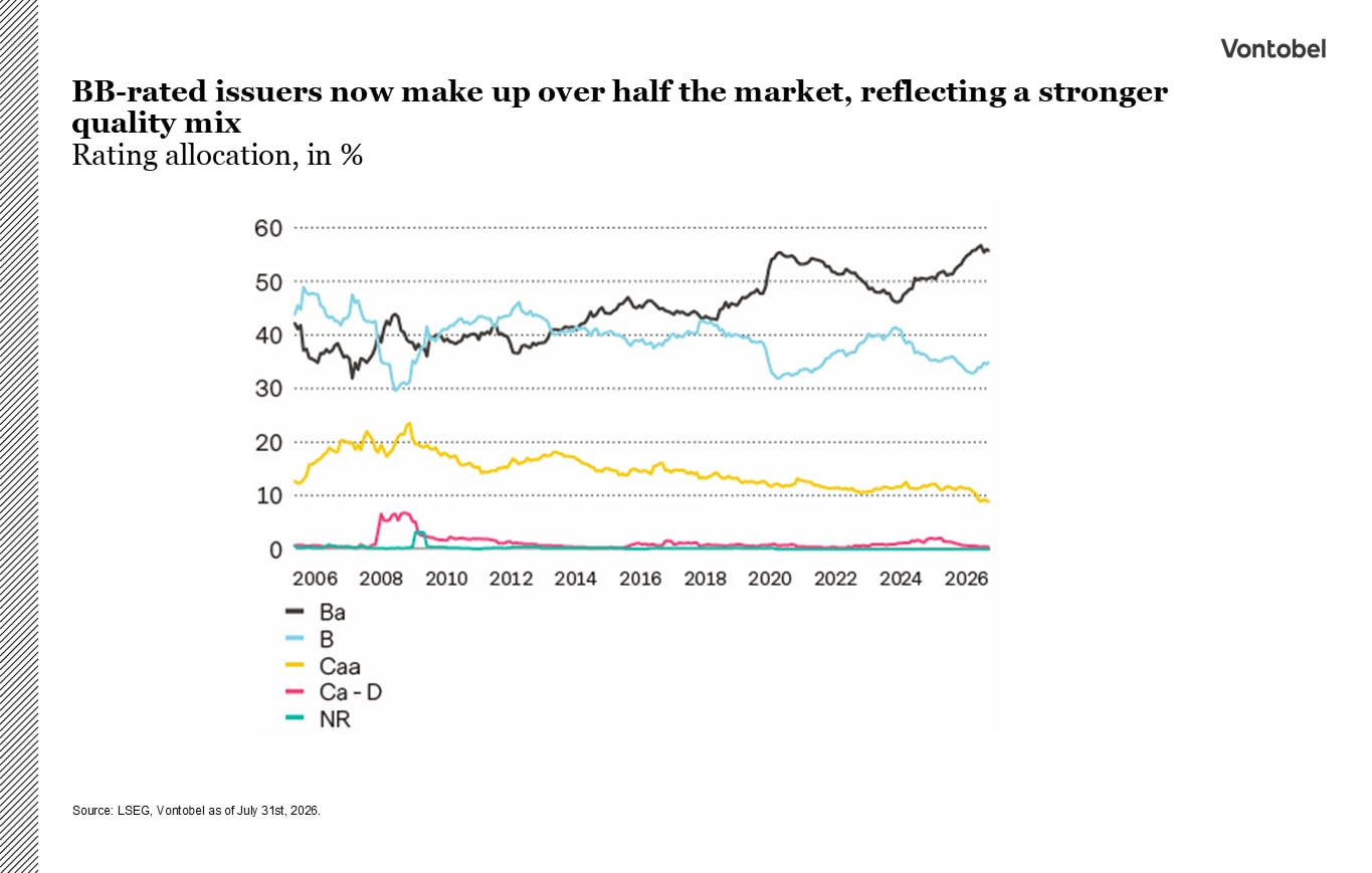 Line chart: BB-rated issuers make up over half the market
