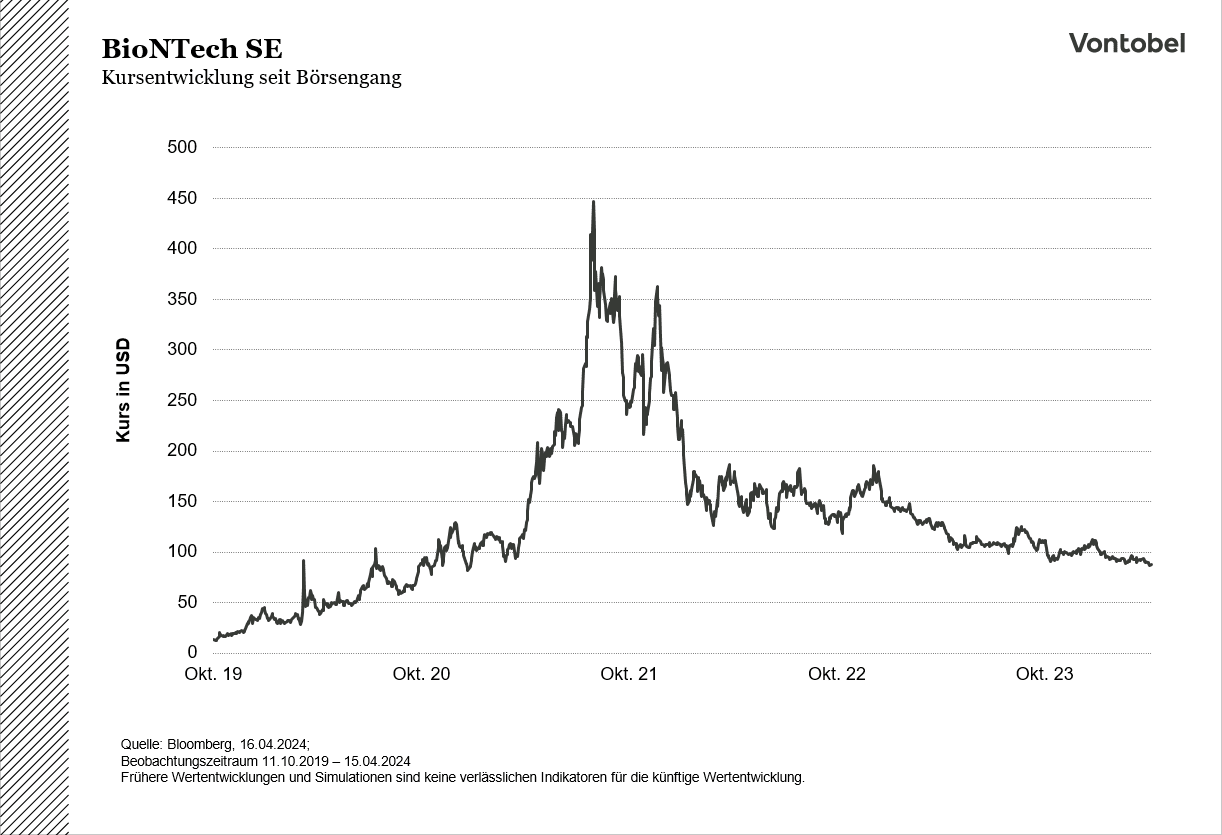 Kursverlauf von BioNTech der letzten fünf Jahre