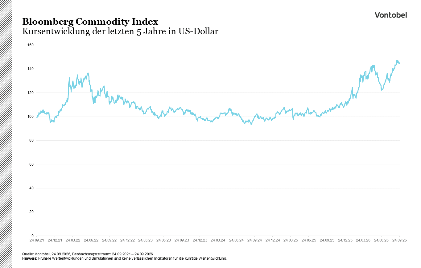Bloomberg Commodity Index Kursentwicklung der letzten 5 Jahre
