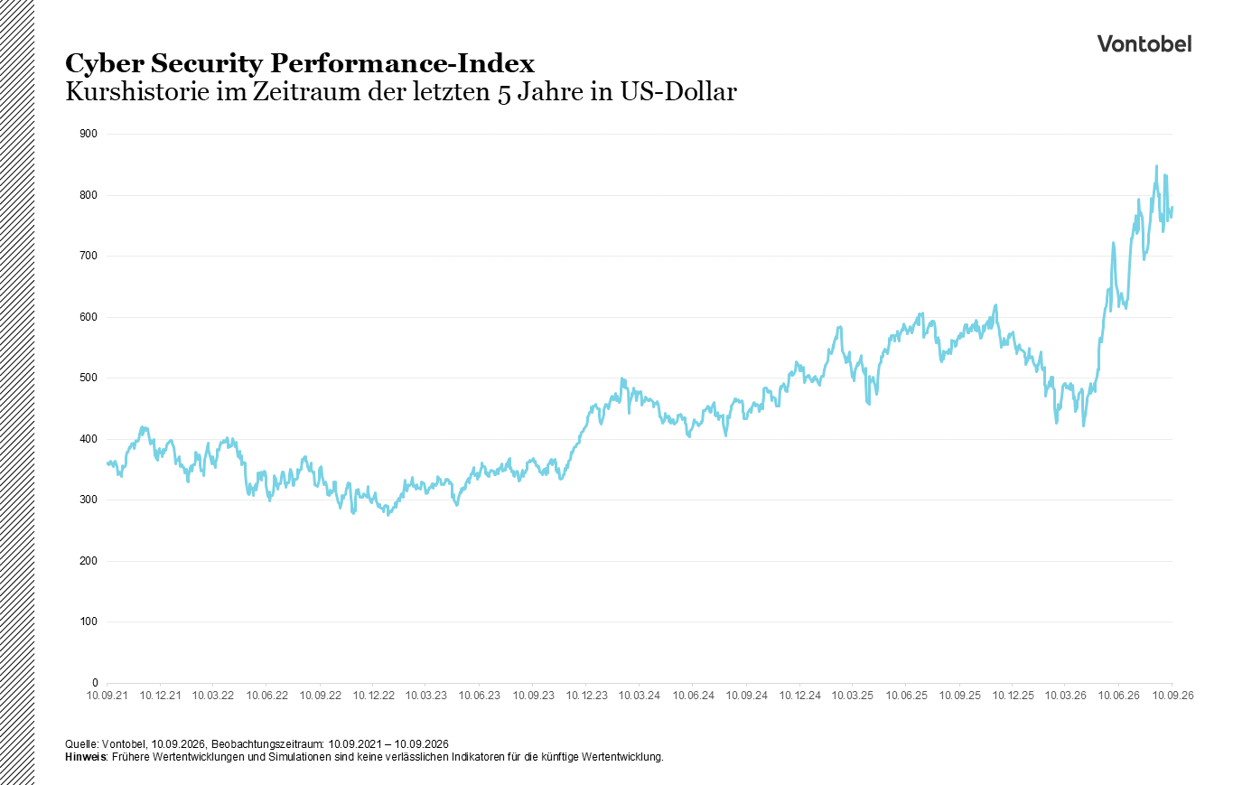 Cyber Security Performance Index -Kursentwicklung der letzten 5 Jahre