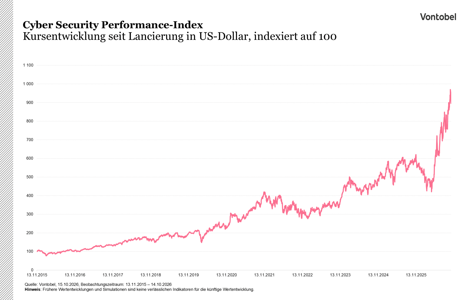 Chart: Cyber Security Performance-Index