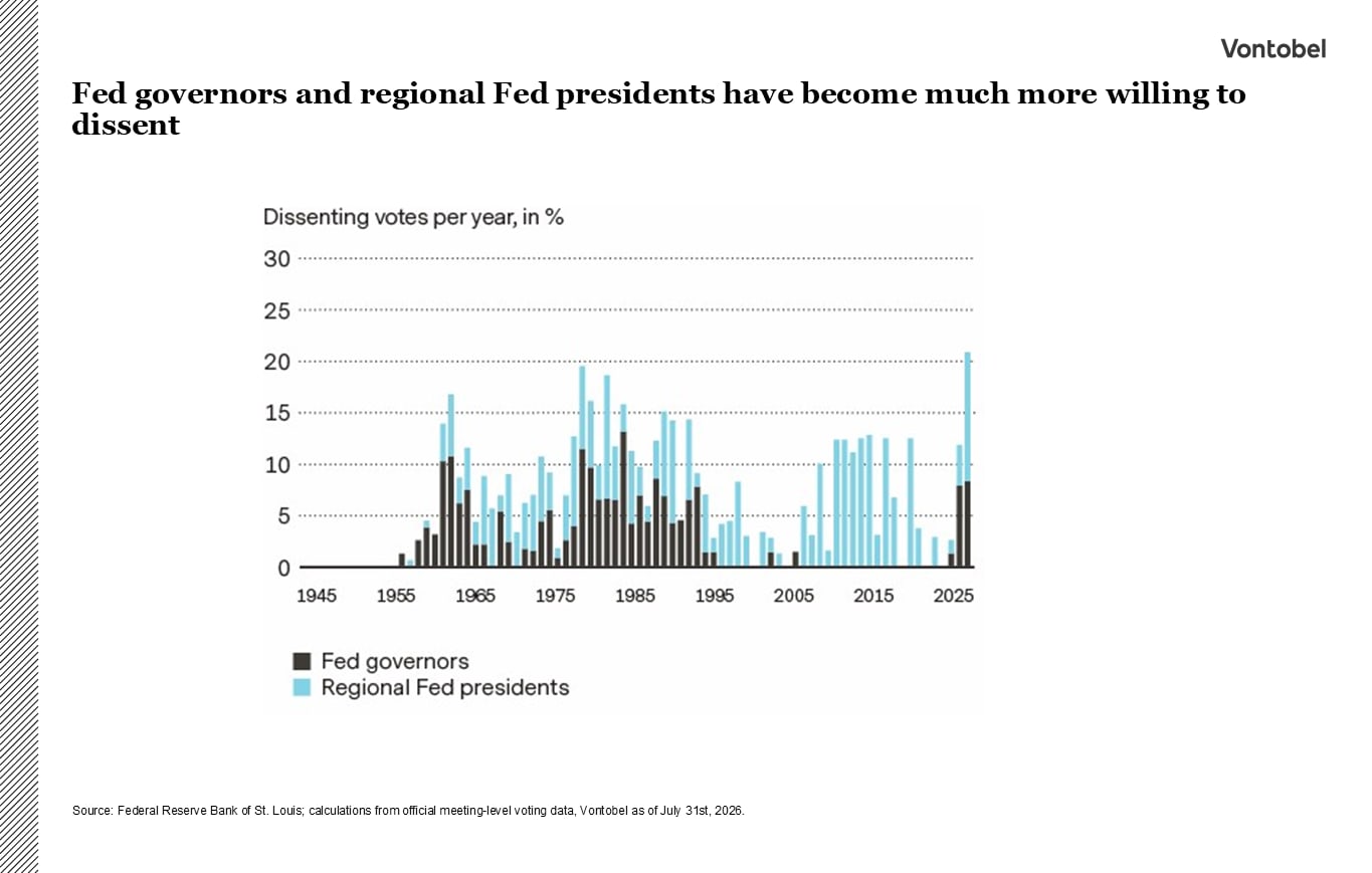 BarChart: Fed governors and Fed presidents have become much more willing to dissent