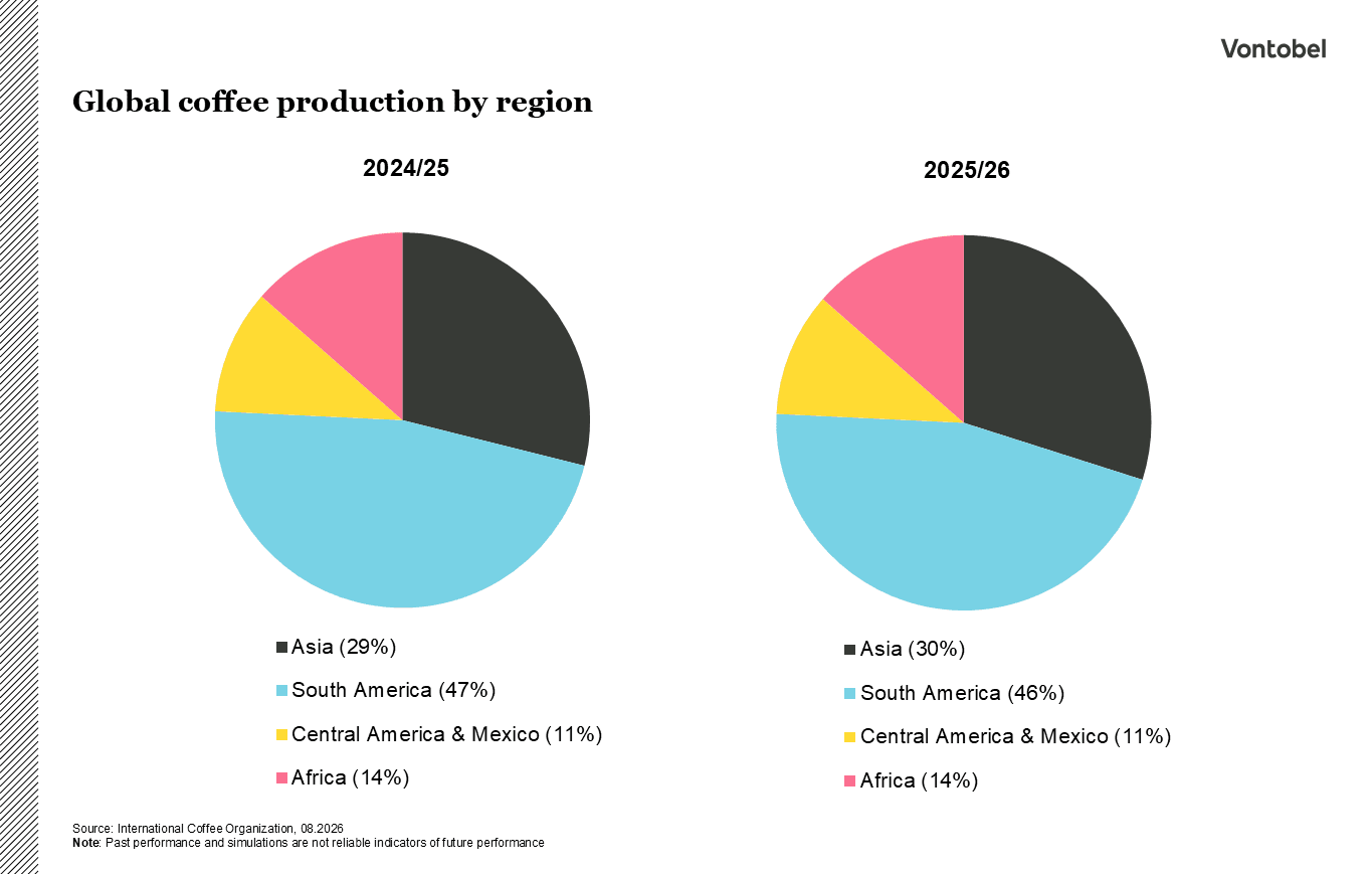 Circle Diagram: Global coffee production by region