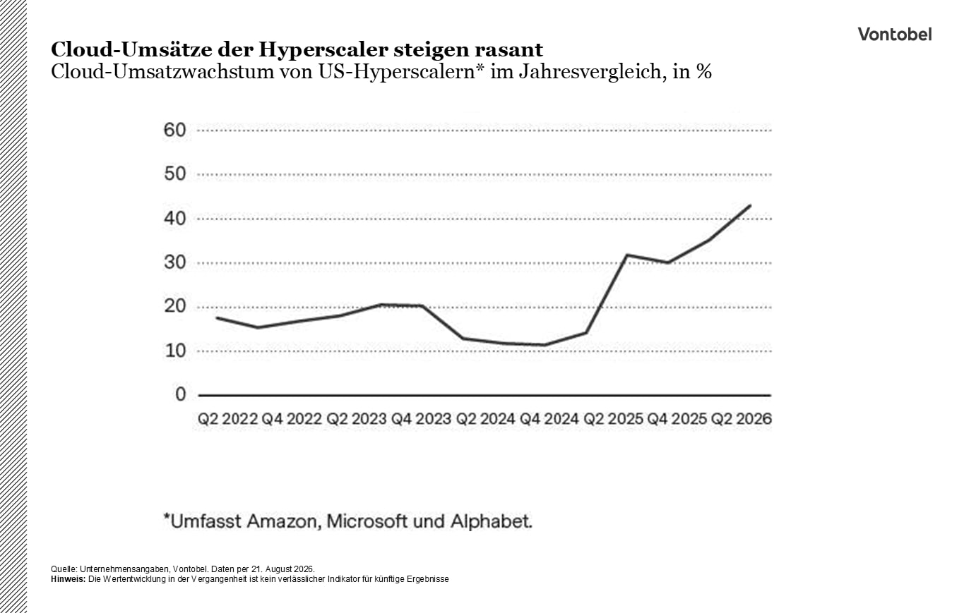 LinienDiagram von Cloud Umsätze der Hyperscaler steigen rasant