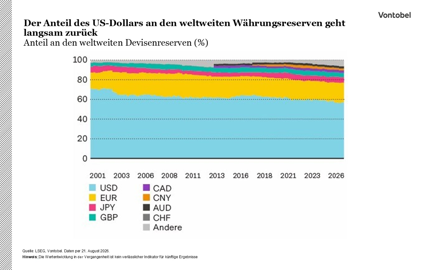 Balkendiagram: Anteil an den weltweiten Devisenreserven USD