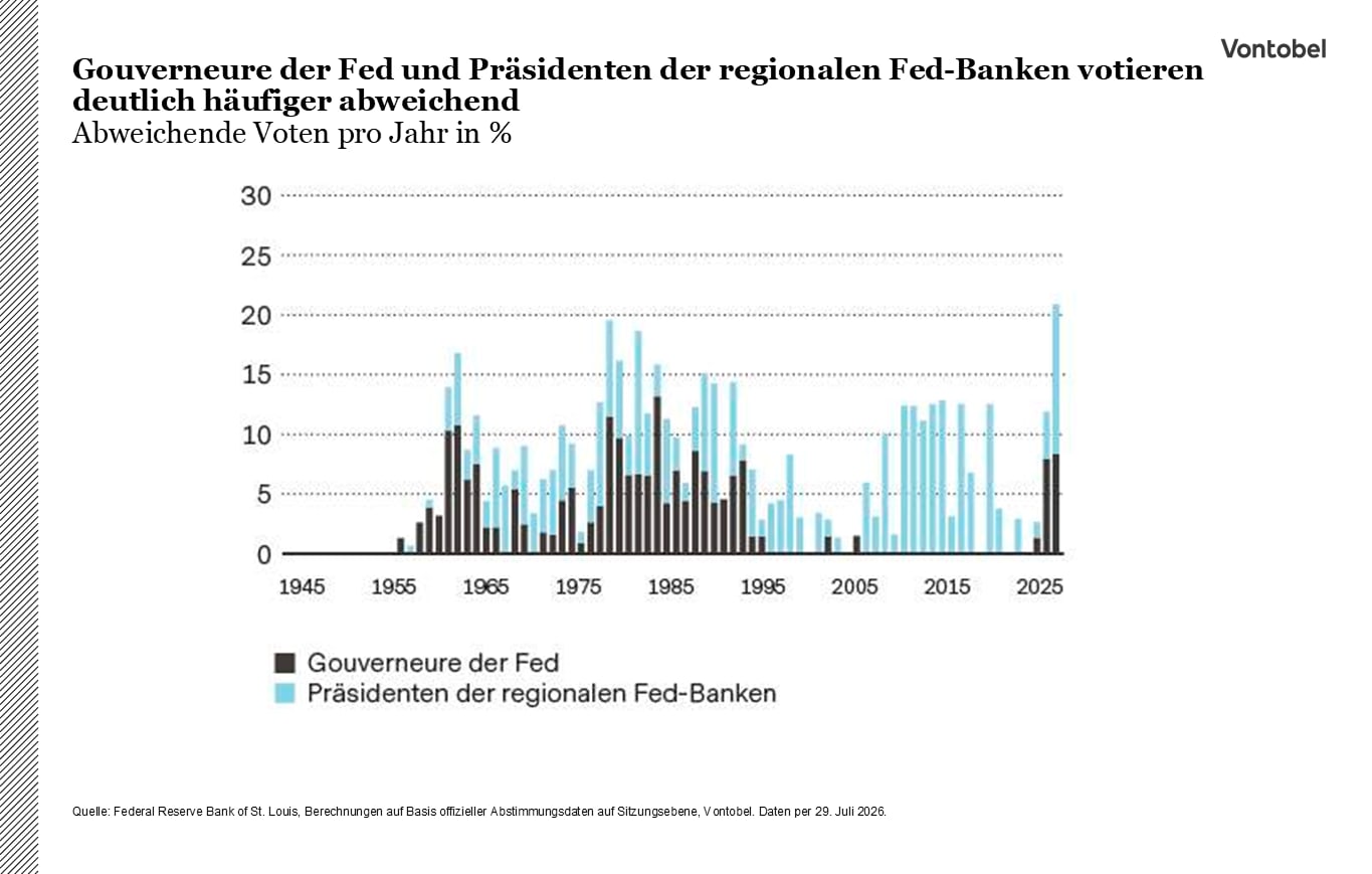 Balkendiagram: Banken votieren öfters abweichend voneinander 