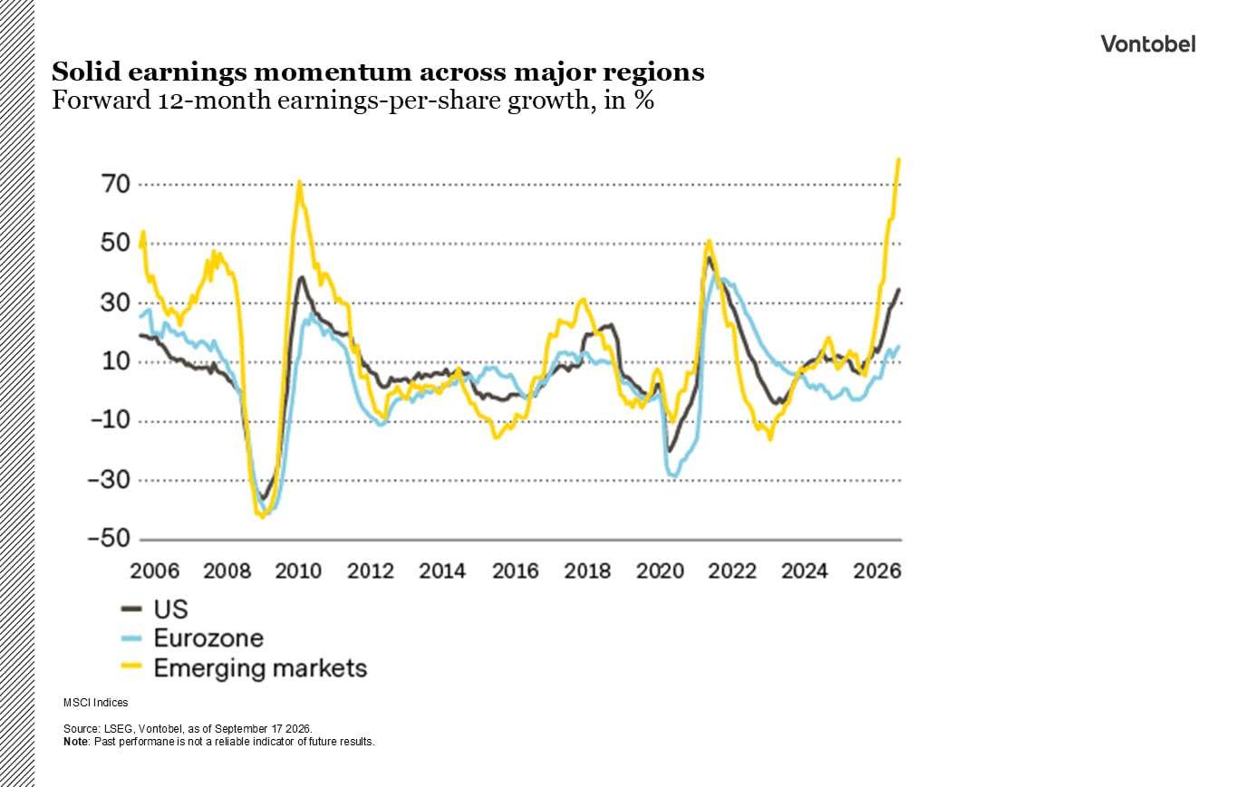 line chart: solid earnings momentum across major regions the last 20 years