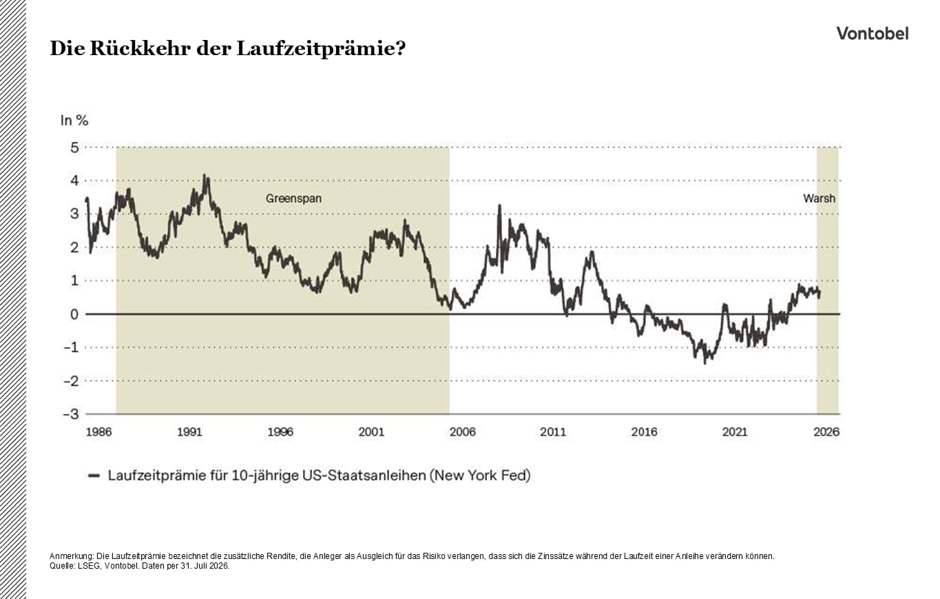 Liniendiagram: Rückkehr der Laufzeitprämie wird dargestellt