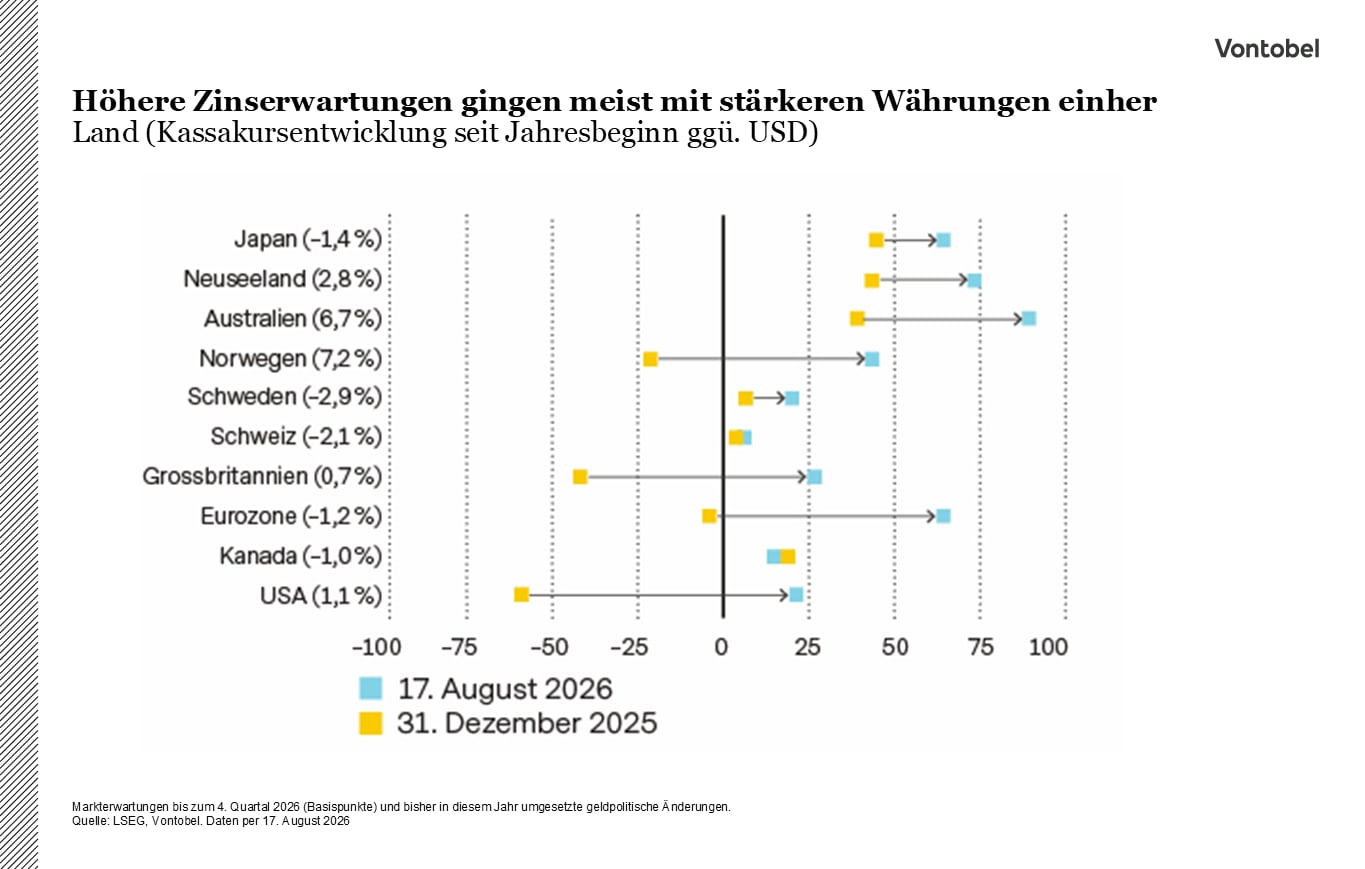 Balkendiaram: höhere Zinserwartungen gingen mit stärkere Währungen einher