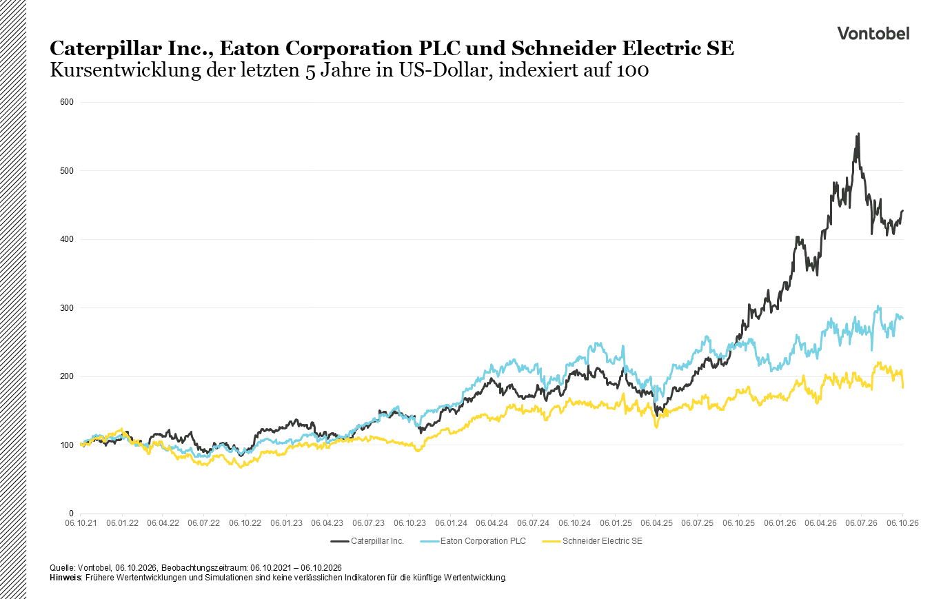 Grafik: Kursentwicklung der letzten 5 Jahre  indexiert, von Caterpillar Inc., Eaton Corporation PLC und Schneider Electric SE