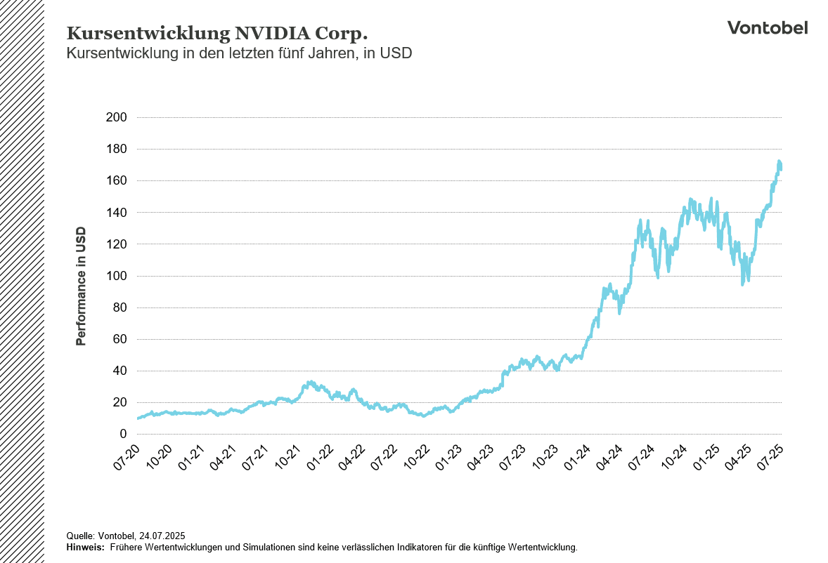 Kursverlauf der NVIDIA Aktie im Zeitraum der letzten fünf Jahre