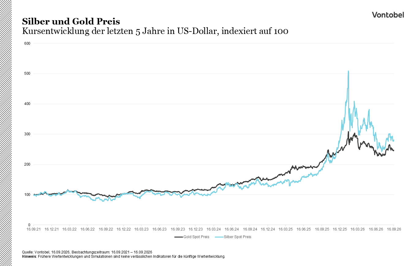 Silber und Gold Spot Preis Kursentwicklung letzte 5 Jahre