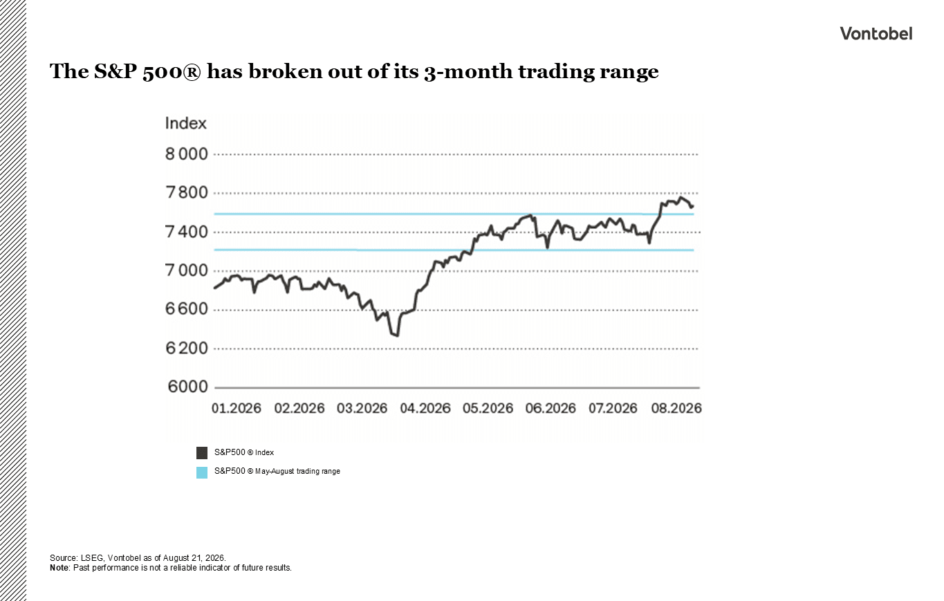 3-Month Trading pattern