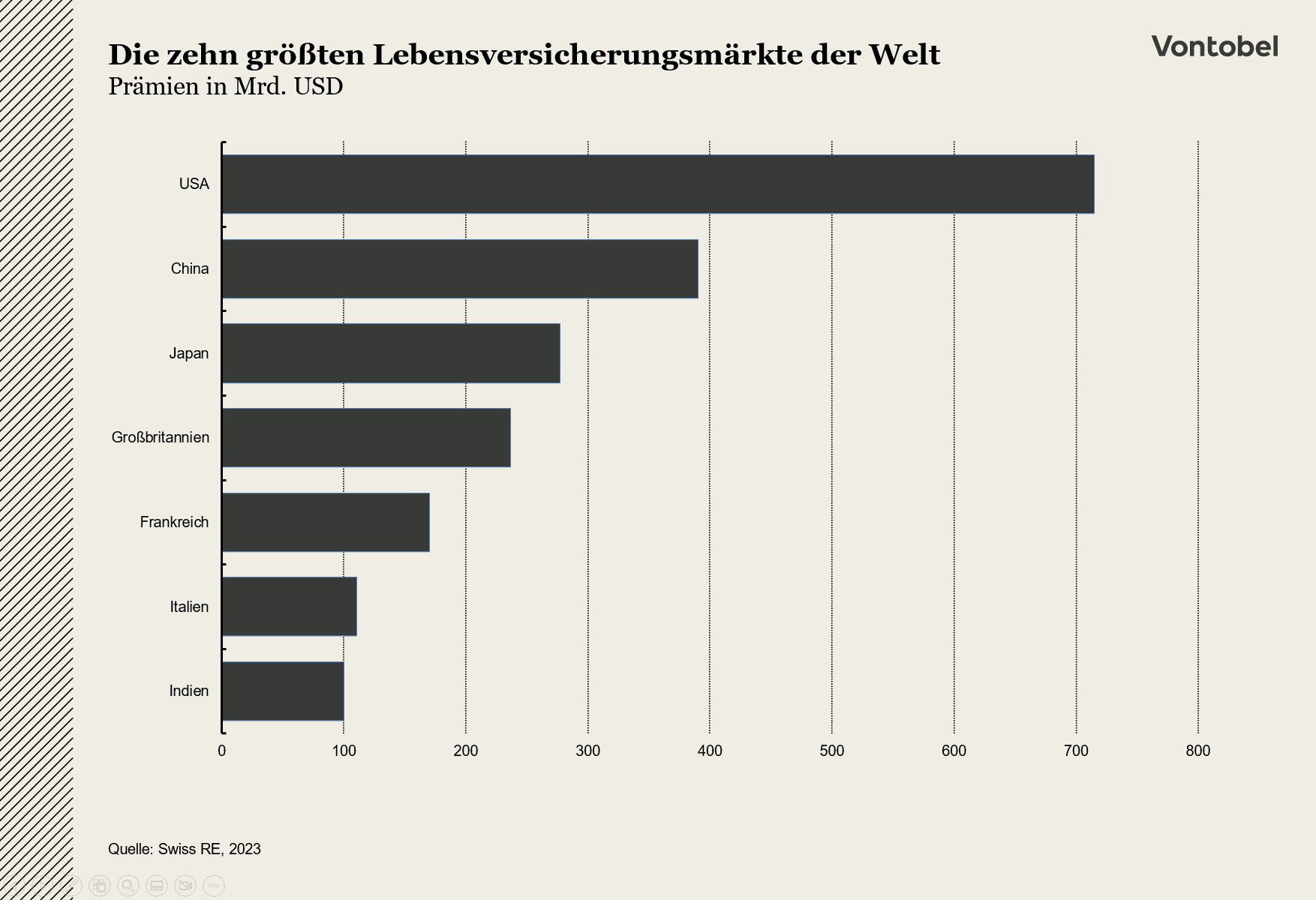 Die zehn größten Lebensversicherungsmärkte der Welt