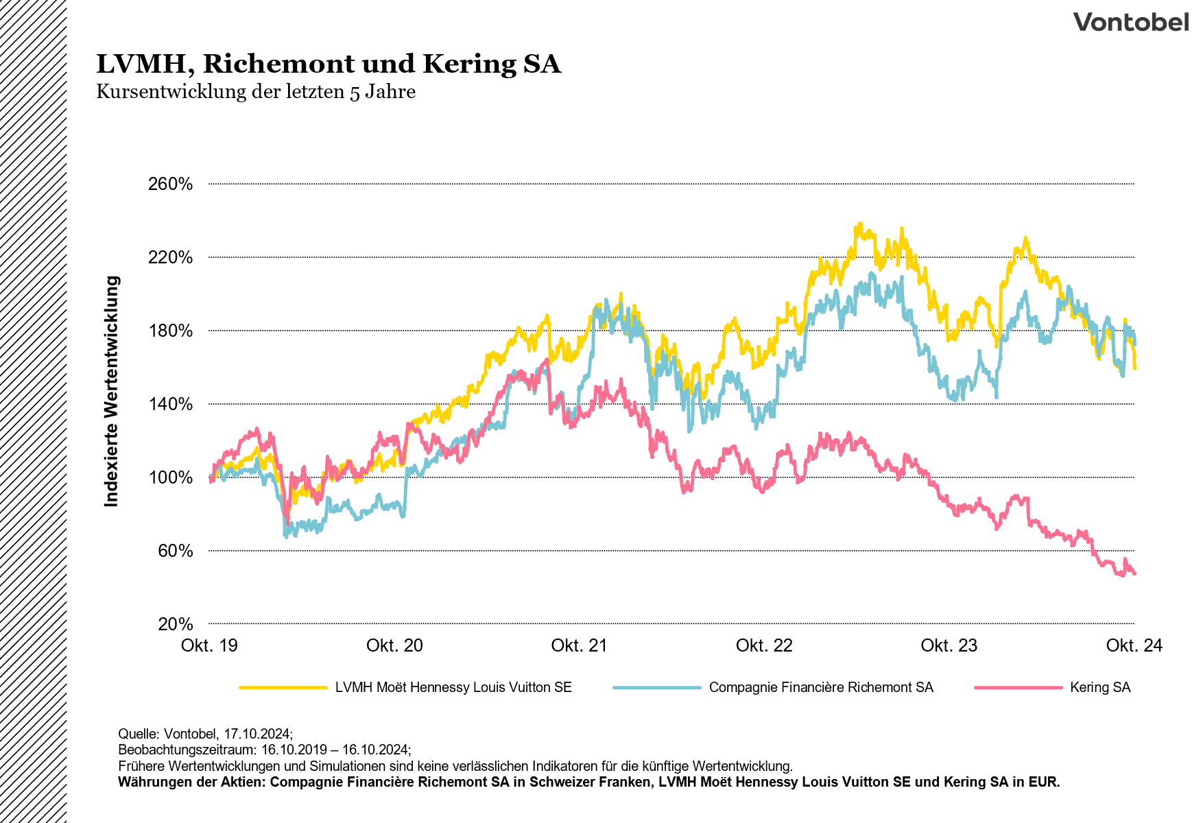 Kursentwicklung LVMH, Richemont und Kering SA.