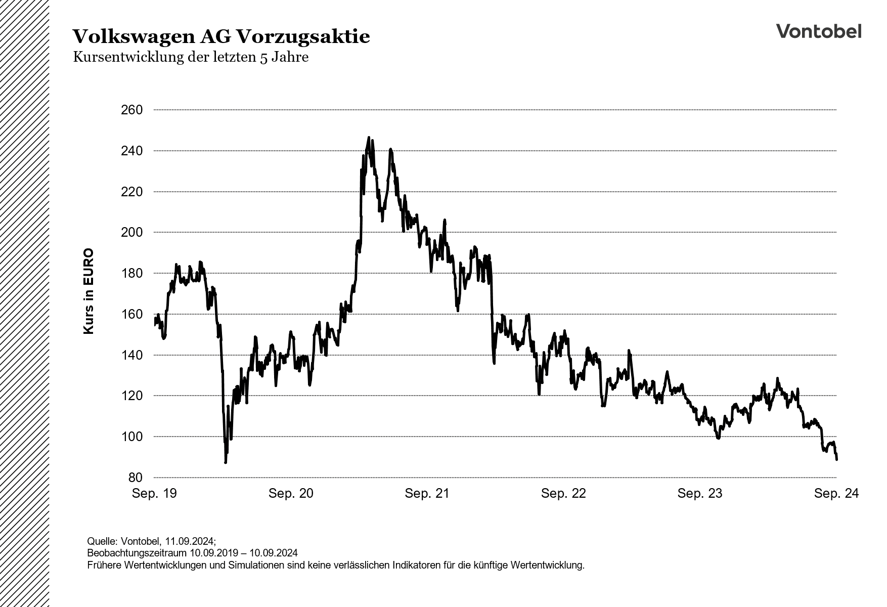 Kursentwicklung der VW-Aktie