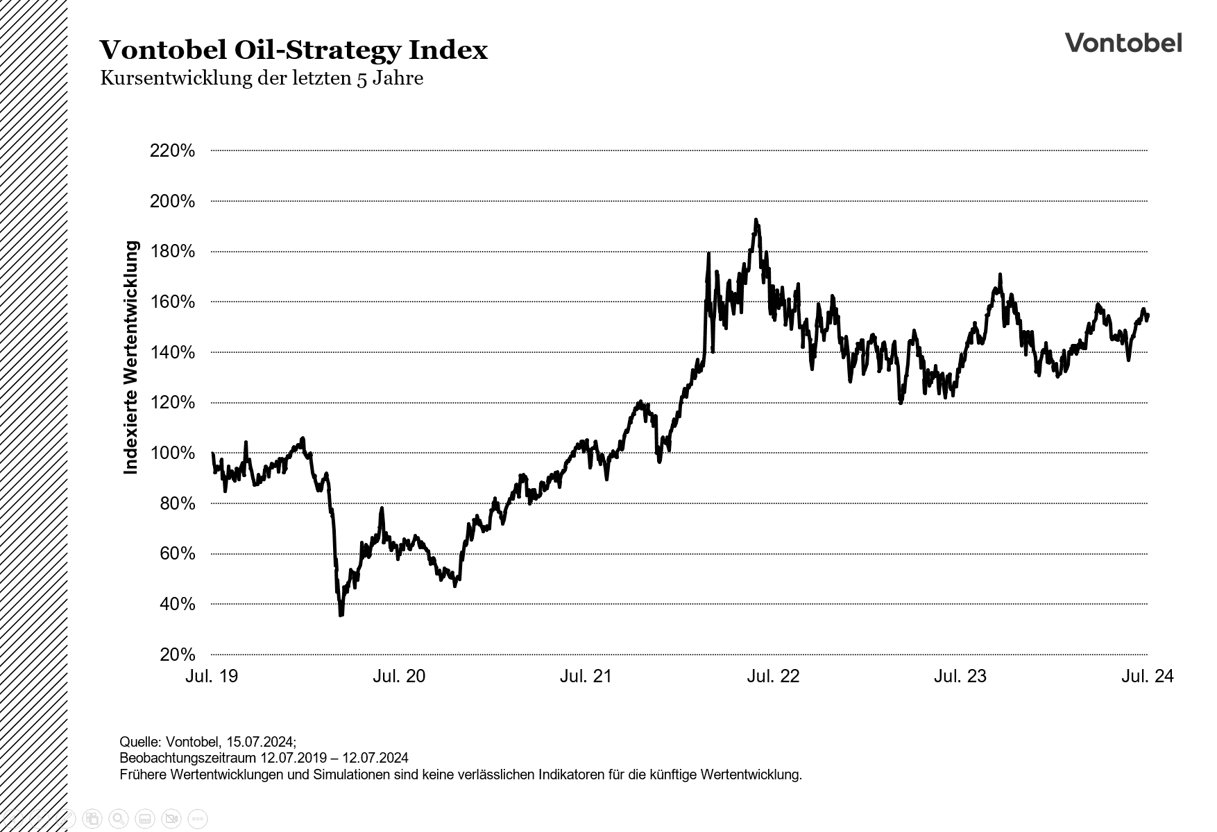 Kursentwicklung 5 Jahre Vontobel Oil Strategy Index