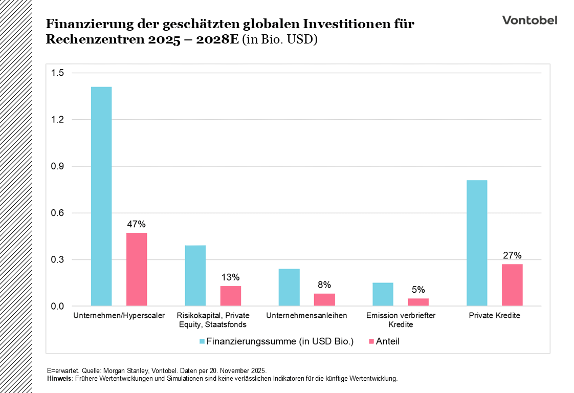 Finanzierung der globalen Investitionen für Rechenzentren 2025