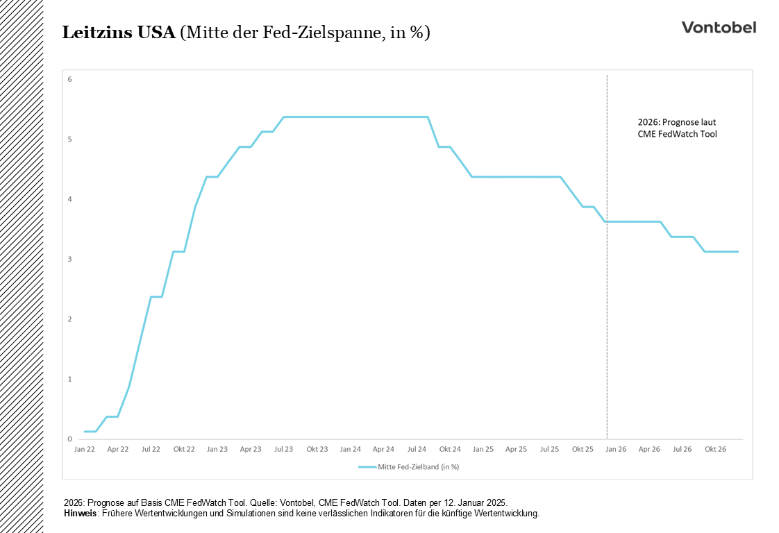 Leitzinsentwicklung USA mit Prognose für 2026