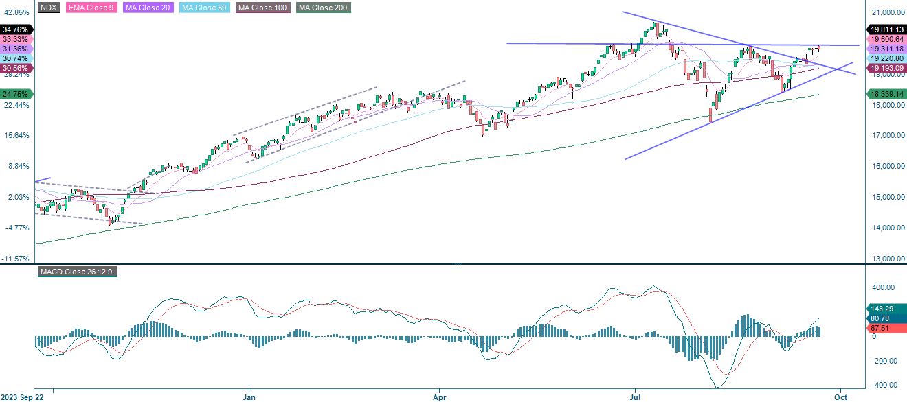 Kursutveckling under ett år för NASDAQ