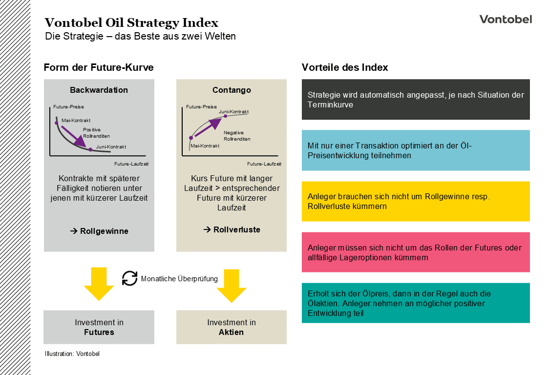 Vontobel Oil Strategy Index - Indexstrategie