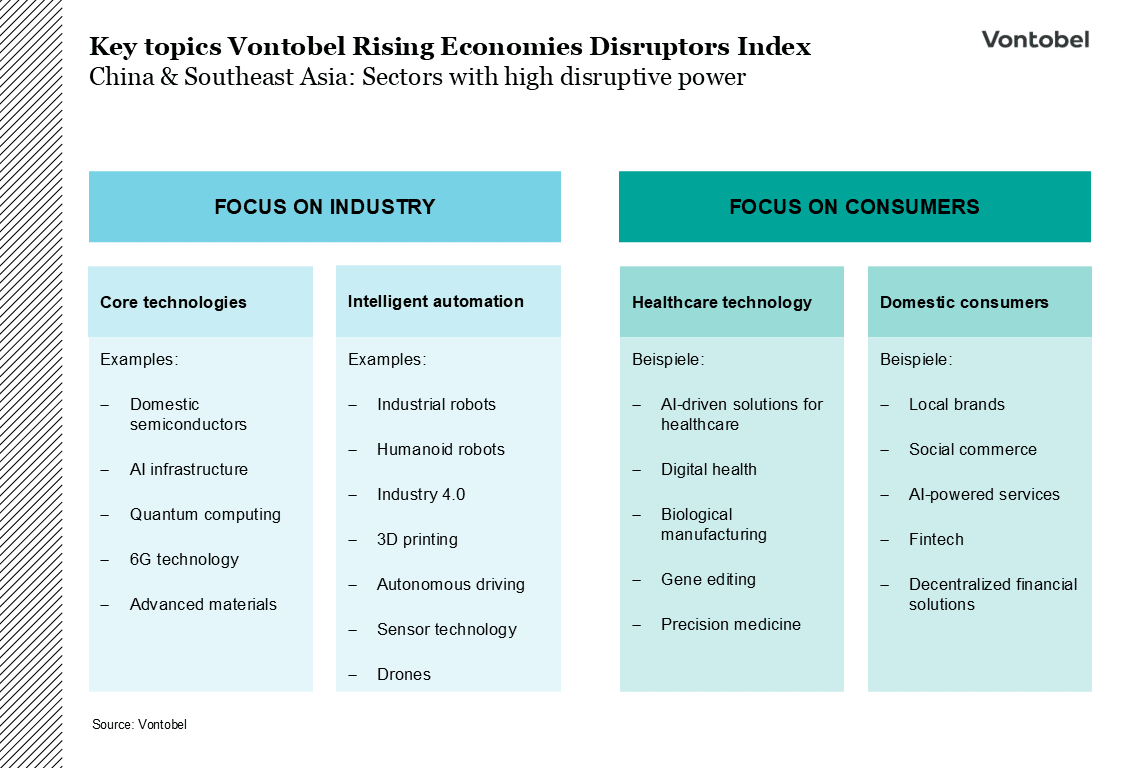 Rising Economies Disruptor Index - Fokustopics